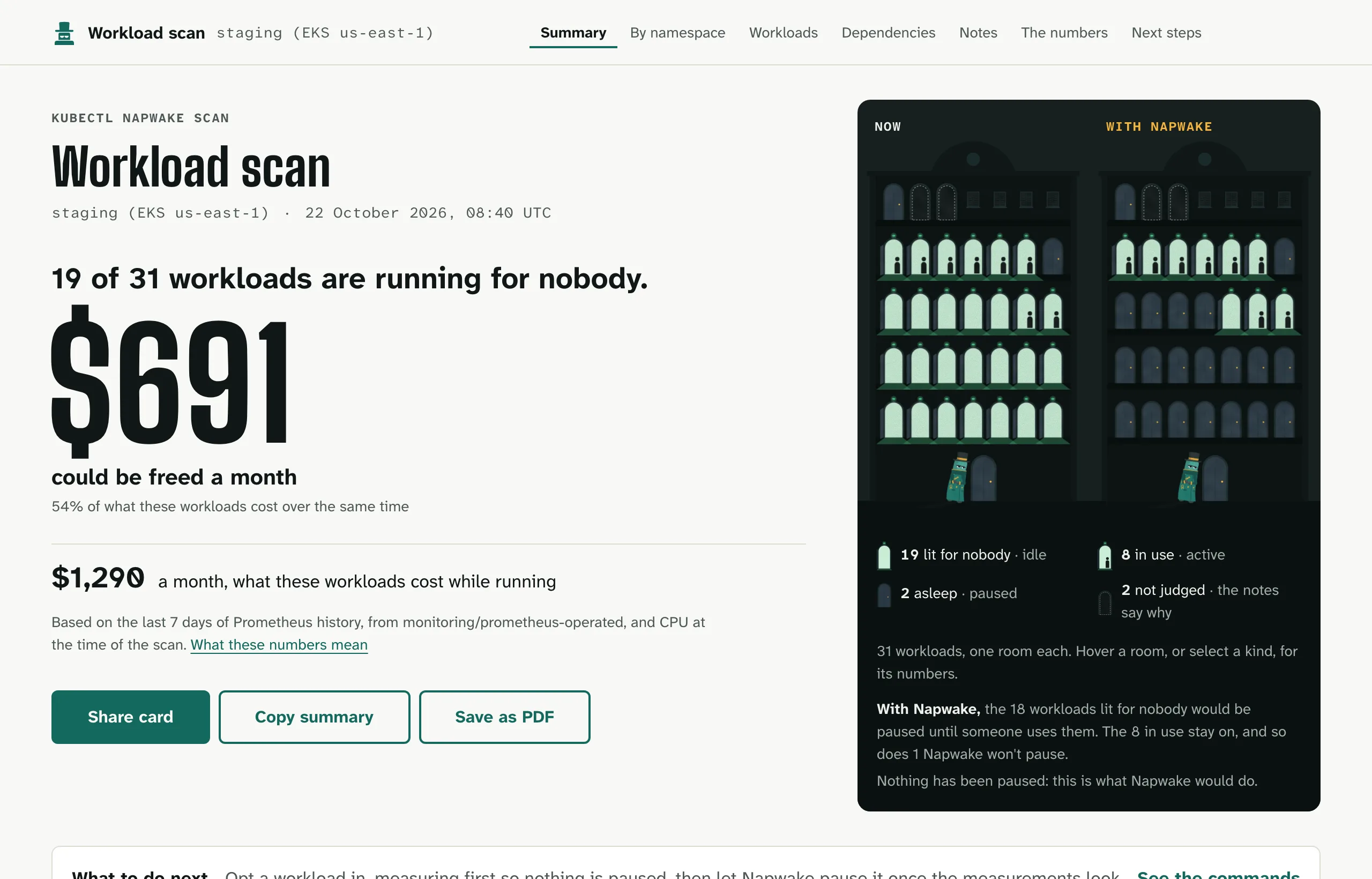 The scan report for an example cluster. It leads with 19 of 31 workloads running for nobody and $691 that could be freed a month. Beside it, the cluster drawn as a hotel at night, twice: now, with most rooms lit, and with Napwake, the rooms lit for nobody dark.